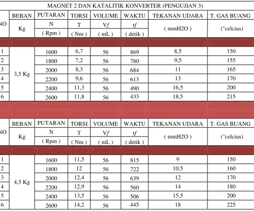 Tabel 4.3  Data hasil pengujian magnet 2 dan katalitik konverter 