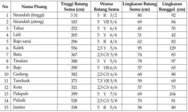 Tabel 2.  Karakteristik morfologi batang pisang 