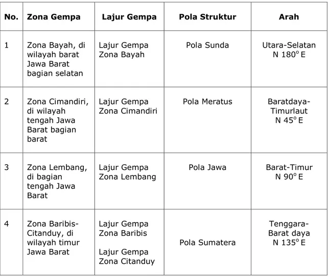 Tabel 1. Identifikasi zona rawan gempa 