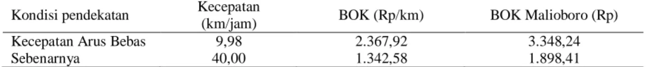 Tabel 1 BOK Mobil Pribadi pada Kondisi Kecepatan Arus Bebas dan Kondisi Sebenarnya  Kondisi pendekatan  Kecepatan 