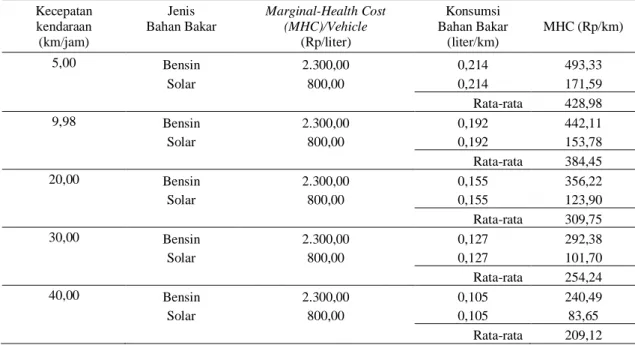 Tabel 2 Biaya Lingkungan Akibat Polusi Bahan Bakar Transportasi untuk Mobil  Pribadi  Kecepatan  kendaraan  (km/jam)  Jenis  Bahan Bakar  Marginal-Health Cost (MHC)/Vehicle (Rp/liter)  Konsumsi   Bahan Bakar  (liter/km)  MHC (Rp/km)  5,00  Bensin  2.300,00  0,214  493,33  Solar  800,00  0,214  171,59  Rata-rata  428,98  9,98  Bensin  2.300,00  0,192  442,11  Solar  800,00  0,192  153,78  Rata-rata  384,45  20,00  Bensin  2.300,00  0,155  356,22  Solar  800,00  0,155  123,90  Rata-rata  309,75  30,00  Bensin  2.300,00  0,127  292,38  Solar  800,00  0,127  101,70  Rata-rata  254,24  40,00  Bensin  2.300,00  0,105  240,49  Solar  800,00  0,105  83,65  Rata-rata  209,12    