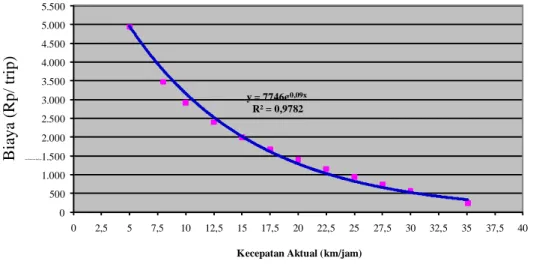 Gambar 3 Hubungan Antara Kecepatan Kendaraan Kondisi Aktual dan Biaya Kemacetan 