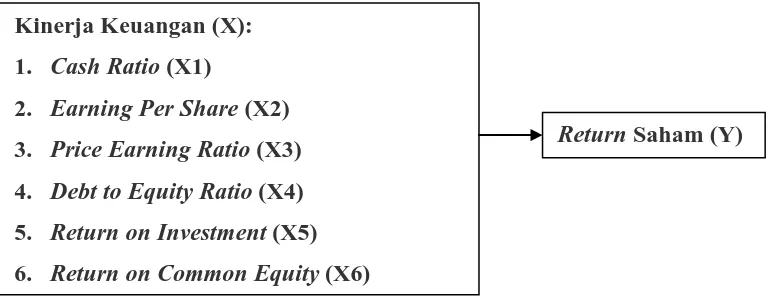 Gambar 1.1 Kerangka Konseptual 6. Return on Common Equity (X6) 