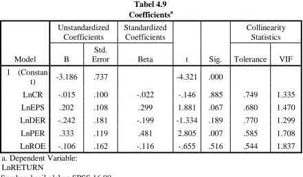 tabel hasil output SPSS diatas dapat dilihat bahwa tidak terjadi multikolinearitas, 