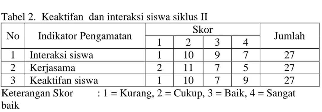 Tabel 2.  Keaktifan  dan interaksi siswa siklus II  No  Indikator Pengamatan  Skor 