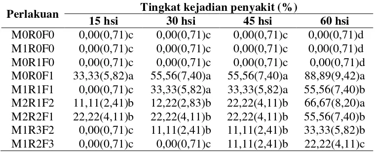 Tabel 2. Kejadian penyakit (%) F. oxysporum f.sp cubense 