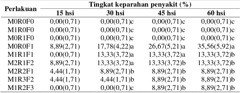 Tabel 3. Keparahan penyakit (%) F. oxysporum f.sp cubense 
