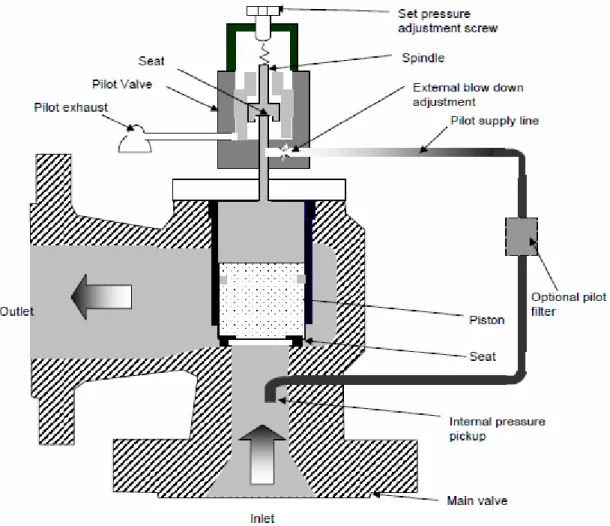 Gambar 2.8 Pilot-Operated PRV (Tipe Piston)  