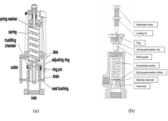Gambar 2.5. (a) Safety valve, (b) Relieve valve 