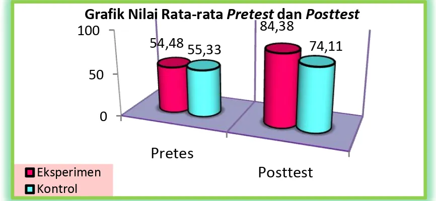 Gambar 4.4. Grafik Nilai Rata-rata Pretest dan Posttest Kelas  Eksperimen dan Kelas Kontrol   