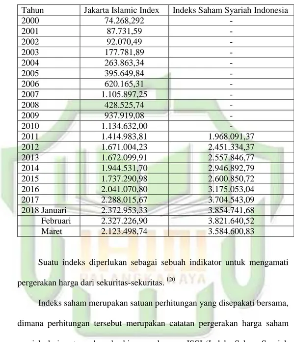 Tabel 5.1 Kapitalisasi Pasar Bursa Efek Indonesia 