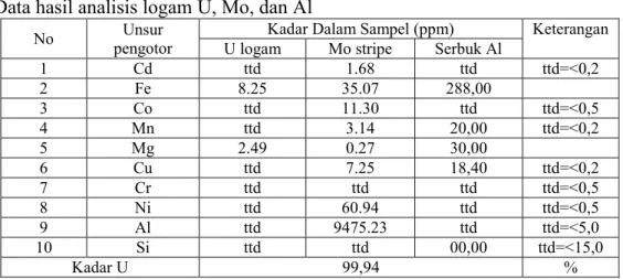 Gambar 5. Serbuk U-7Mo hasil pengikiran 