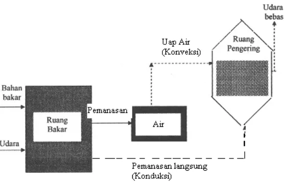 Gambar 2.3. Skema sistem pengeringan uap air 