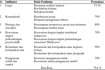 Tabel 4.  Angket Hasil Validasi Ahli Bahasa 