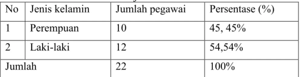 Tabel 3.  Komposisi pegawai Panti Sosial Bina Karya   berdasakan jenis kelamin. 