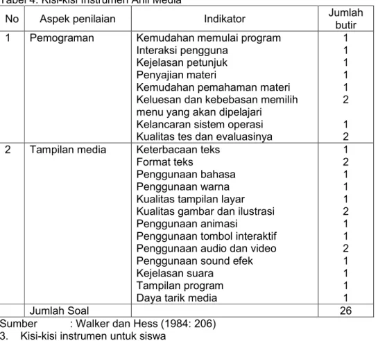 Tabel 4. Kisi-kisi Instrumen Ahli Media