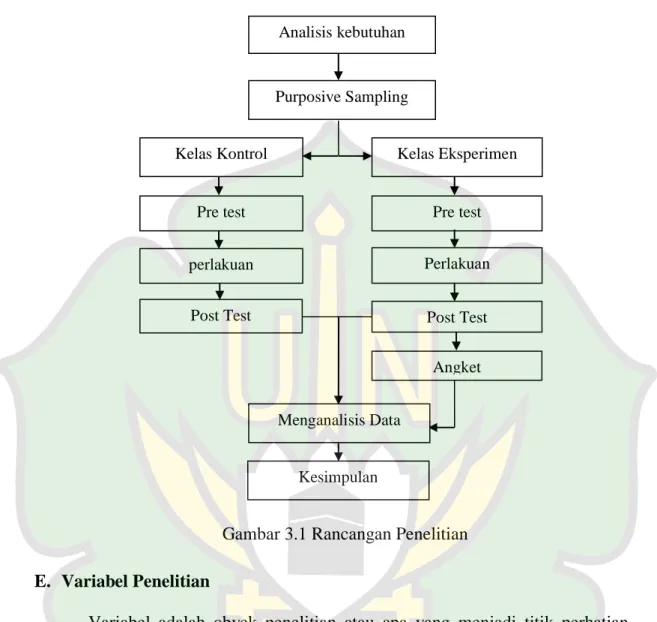 Gambar 3.1 Rancangan Penelitian  E.  Variabel Penelitian 