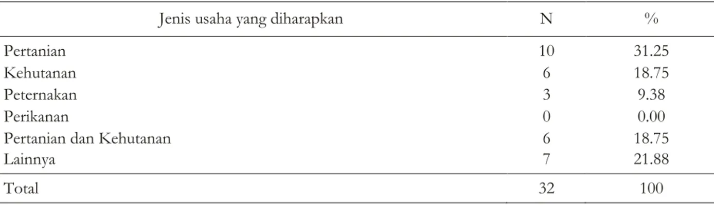 Tabel 4 Jenis usaha yang diharapkan responden untuk memanfaatkan lahan non produktif