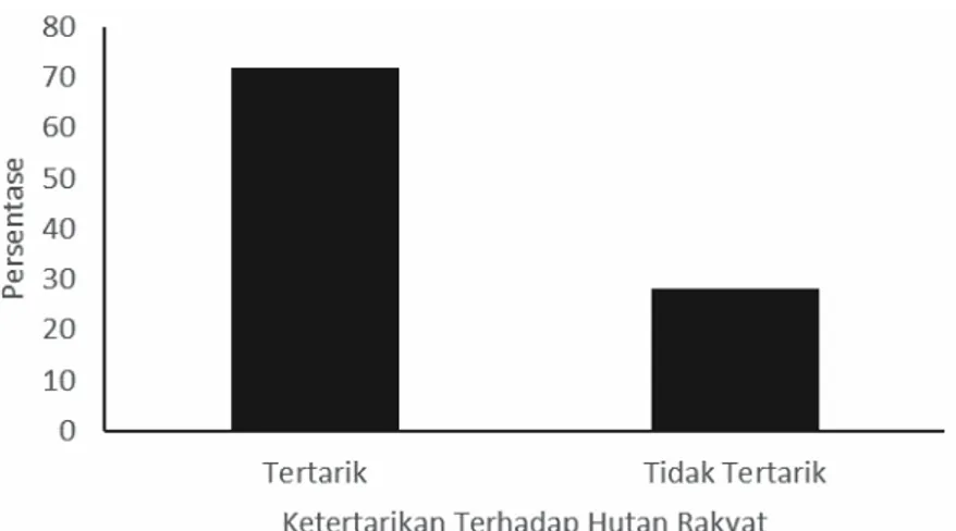 Gambar 6  Ketertarikan masyarakat untuk memanfaatkan lahannya dengan tanaman kayu kehutanan  fast growing