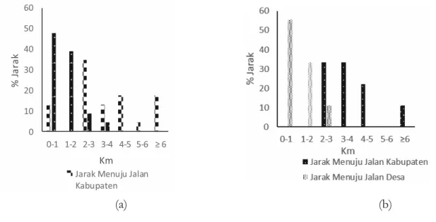 Gambar 10  (a) Jarak lahan responden yang tertarik dengan hutan rakyat terhadap jalan desa dan jalan  kabupaten, (b) Jarak lahan responden yang tidak tertarik dengan hutan rakyat terhadap  jalan desa dan jalan kabupaten.