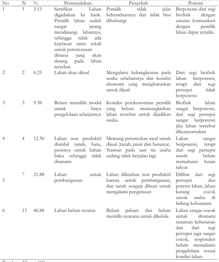 Tabel 2   Permasalahan, penyebab dan melihat potensi untuk usaha hutan rakyatadalah  petani  yang  memilki  lahan  sawah  ≥1  ha