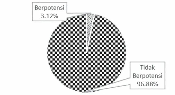 Gambar 5 Lahan terhadap potensi mengalami konflikBerdasarkan  data  pada  Gambar  4,  sebesar 