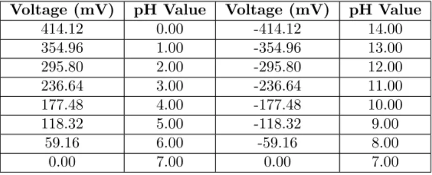 Tabel 2.1: Konfersi nilai keluaran elektroda pH dalam bentuk milivolt ke nilai pH [13]