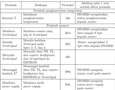 Tabel 2.2: Tabel perintah fungsi DS18B20 [14]