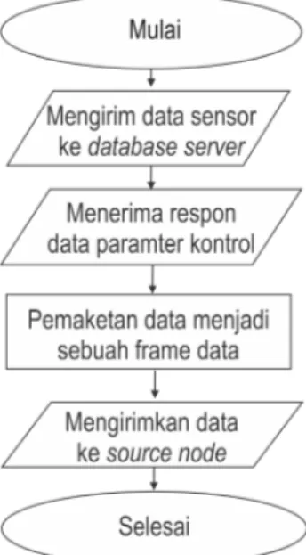 Gambar 3.13: Alur pengiriman parameter kontrol oleh sink ke source node