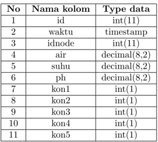 Tabel 3.3: Struktur tabel data sensor No Nama kolom Type data