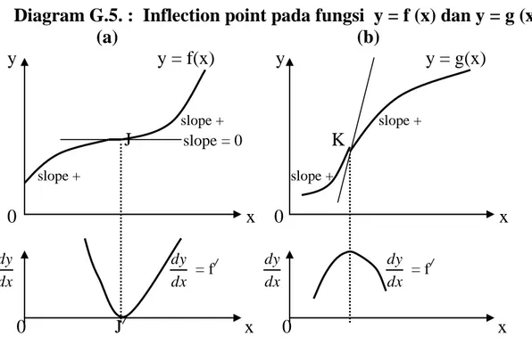 Diagram G.5. :  Inflection point pada fungsi  y = f (x) dan y = g (x)  