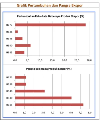 Grafik Pertumbuhan dan Pangsa Ekspor 