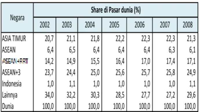 Tabel 6c. Pangsa Pasar ASEAN-ASIA TIMUR 