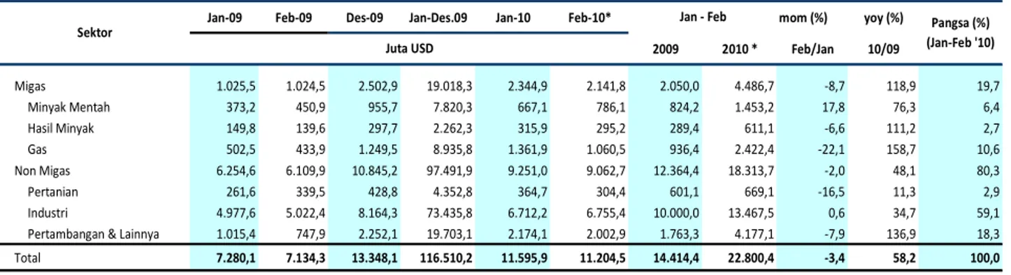 Tabel 1. Perdagangan Indonesia Jan-Feb 2010 (Juta USD)