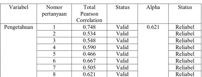 Tabel 4.1 Uji Validitas Dan Reabilitas 