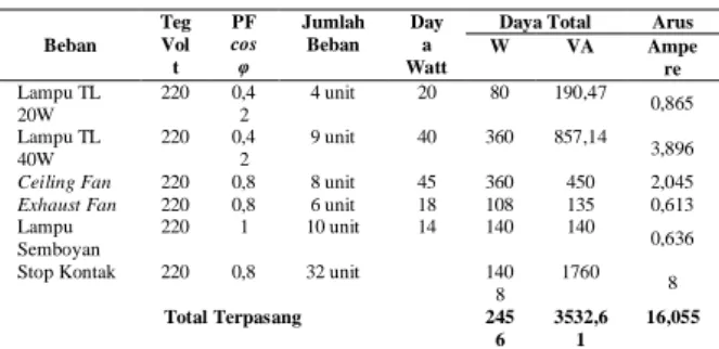 Tabel 3.3   Kebutuhan Maksimum KA3 Tawang Jaya  Beban  Volt Teg  cosφ PF  Jumlah Beban  Daya Watt  Daya Total  Arus 