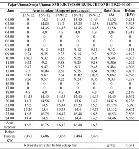 Tabel 3.7 Total Beban Terukur yang disuplai oleh KMP2  Fajar Utama/Senja Utama: SMG-JKT (08.00-15.40), JKT-SMG (19.20-04.00)  Jam  Arus terukur (Ampere) per tanggal  Rata 2