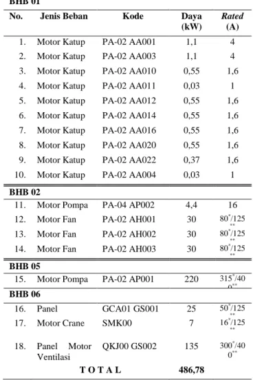 Tabel  1,2  dan  3  menunjukkan  jenis  beban  dan dayanya yang melalui tiap-tiap jalur BHA, BHB  dan BHC