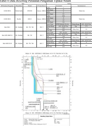 Gambar 11 Kurva TCC Resetting Pengaman Arus Lebih Fasa Tipikal  Badak – Nilam 