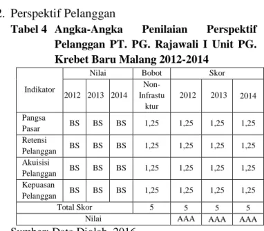 Tabel 5  Angka-Angka Penilaian Perspektif Proses  Bisnis  Internal  PT.  PG.  Rajawali  I  Unit  PG