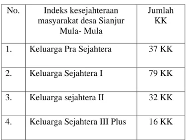 Tabel 3. Indeks kesejahteraan masyarakat desa Sianjur Mula- mula  Sumber: Data Desa Sianjur Mula- mula 2019 