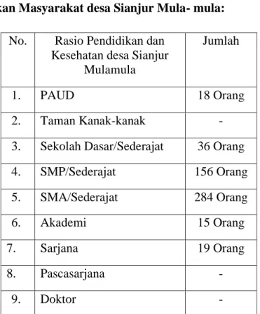 Tabel 6. Rasio Pendidikan Masyarakat desa Sianjur Mula- mula  Sumber: Data Desa Sianjur Mula- mula 2019 