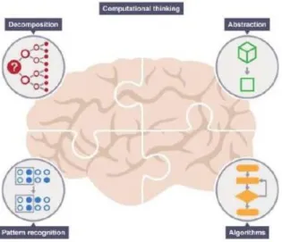 Gambar 1. Ilustrasi Computional Thinking 