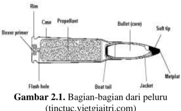 Gambar 2.1. Bagian-bagian dari peluru  (tinctuc.vietgiaitri.com) 