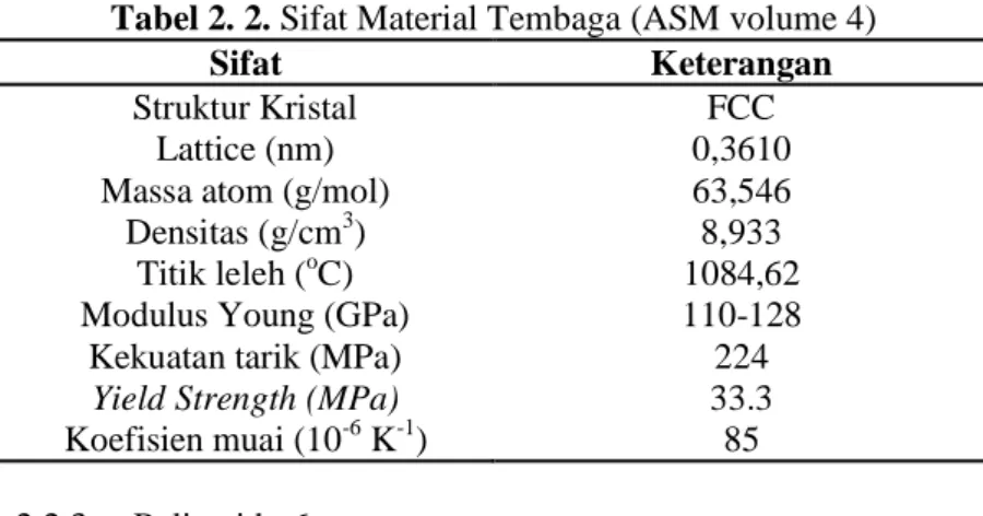 Tabel 2. 2. Sifat Material Tembaga (ASM volume 4) 
