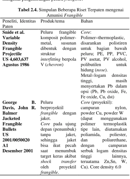 Tabel 2.4. Simpulan Beberapa Riset Terpaten mengenai  Amunisi Frangible  Peneliti,  Identitas  Paten  Produk/tema  Bahan  Snide et al