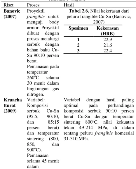 Tabel 2.5. Simpulan Beberapa Riset Nonpaten mengenai  Amunisi Frangible 