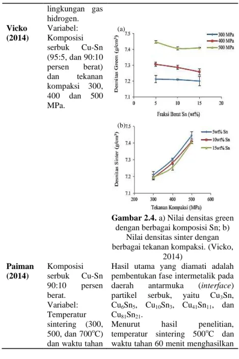 Gambar 2.4. a) Nilai densitas green  dengan berbagai komposisi Sn; b) 