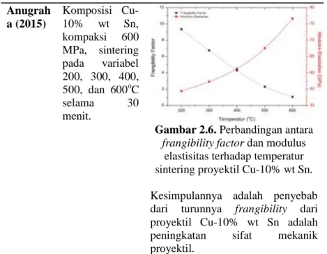 Gambar 2.6. Perbandingan antara  frangibility factor dan modulus 