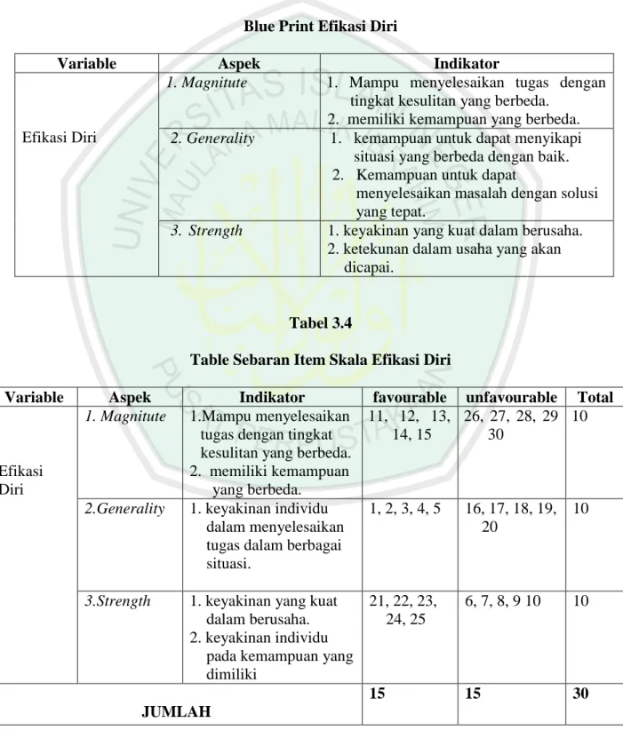 Tabel 3.3  Blue Print Efikasi Diri 